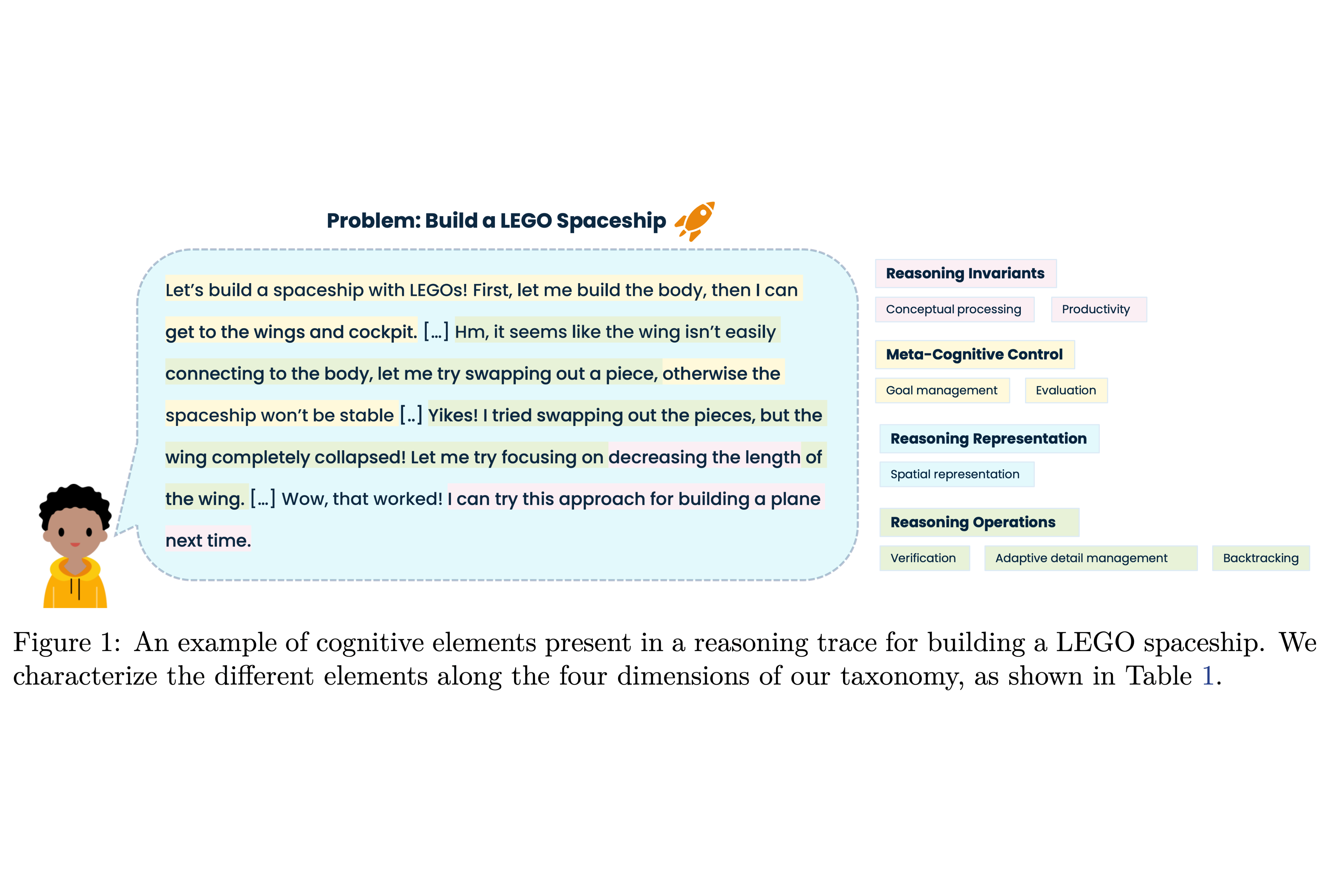 Cognitive Foundations for Reasoning and Their Manifestation in LLMs
