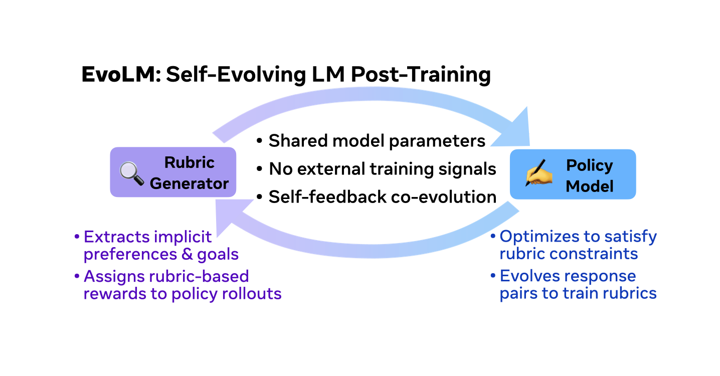 EvoLM: Self-Evolving Language Models through Co-Evolved Discriminative Rubrics