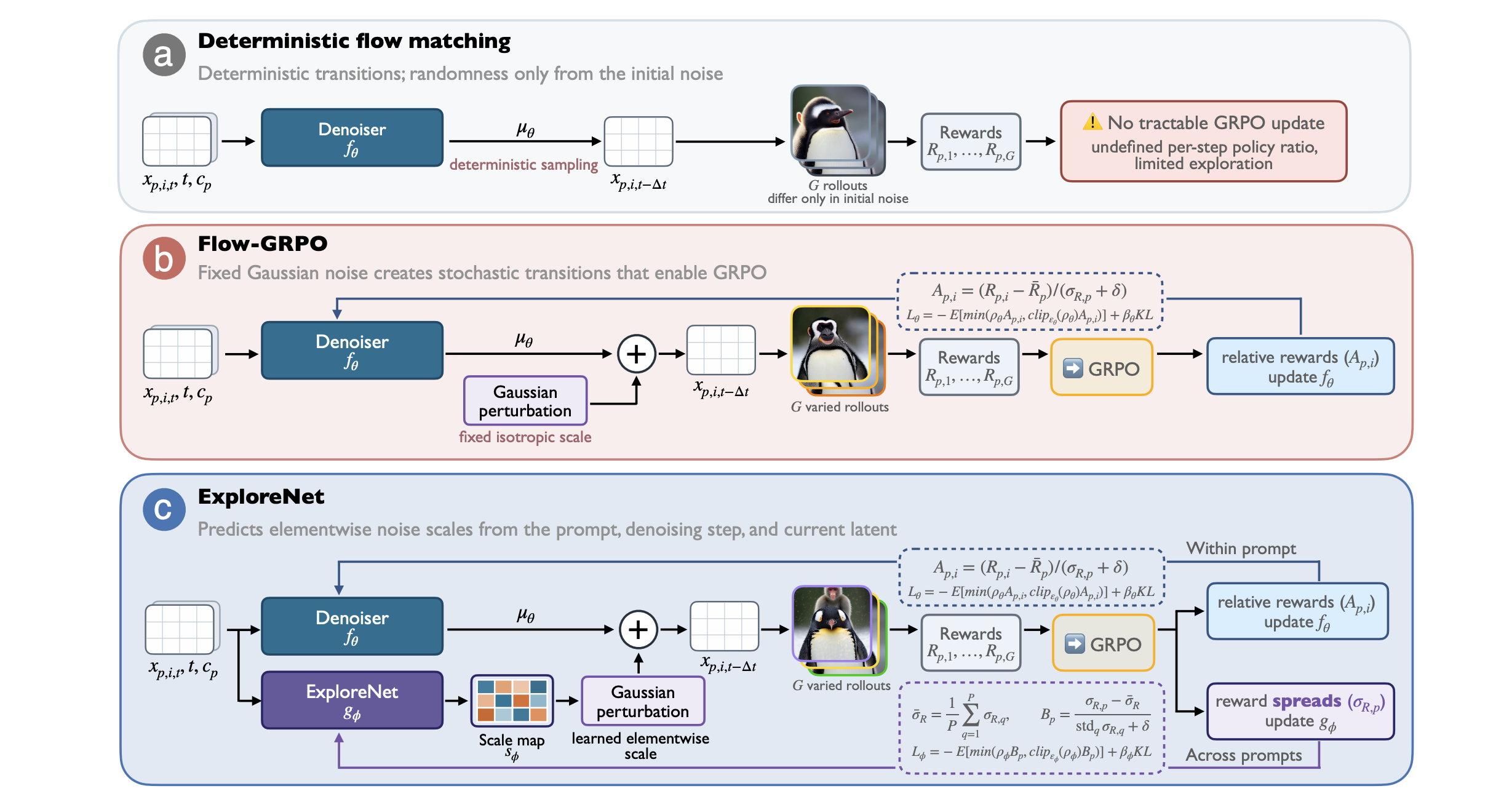 ExploreNet: Learning Where to Explore in Diffusion GRPO