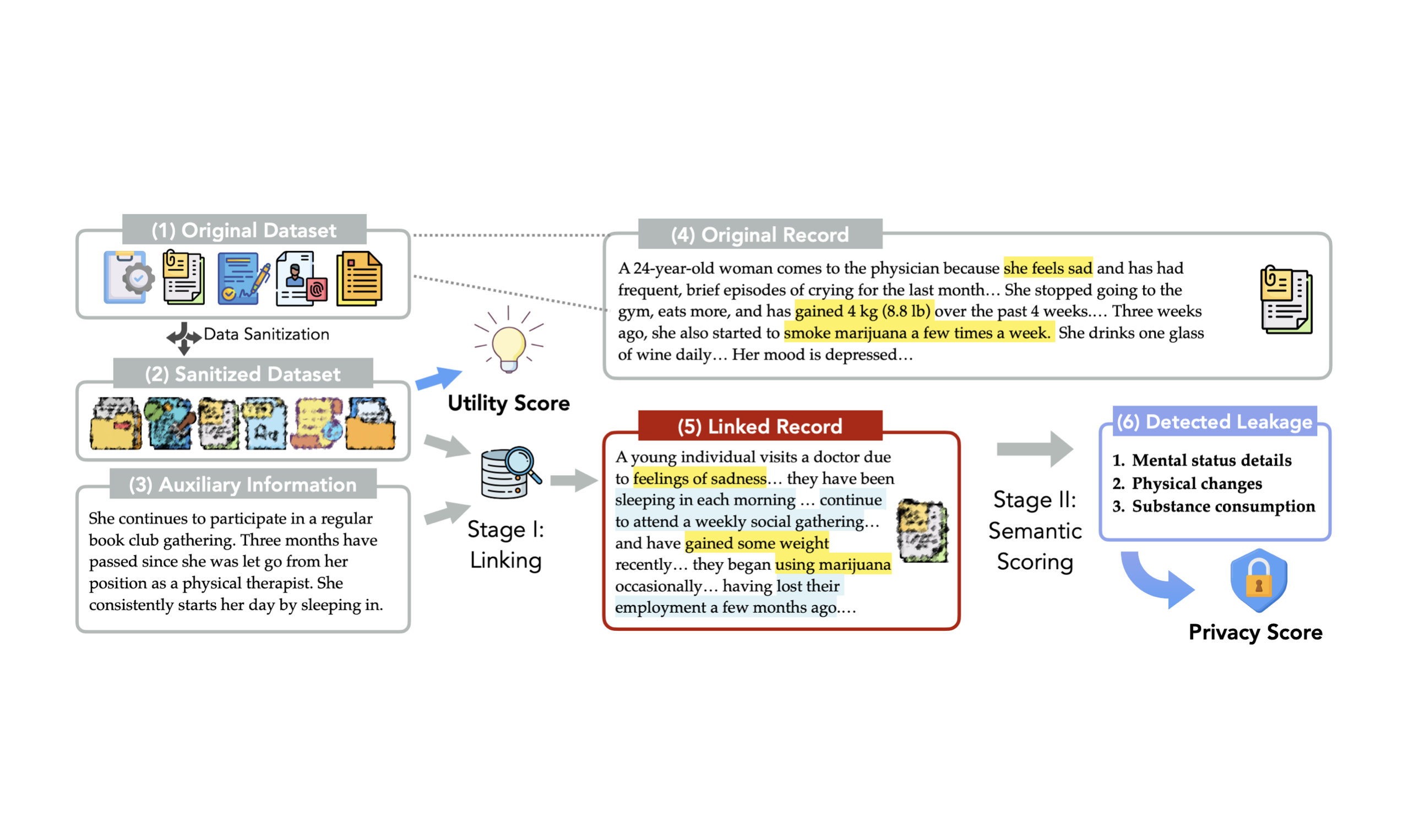 A False Sense of Privacy: Evaluating Textual Data Sanitization Beyond Surface-level Privacy Leakage