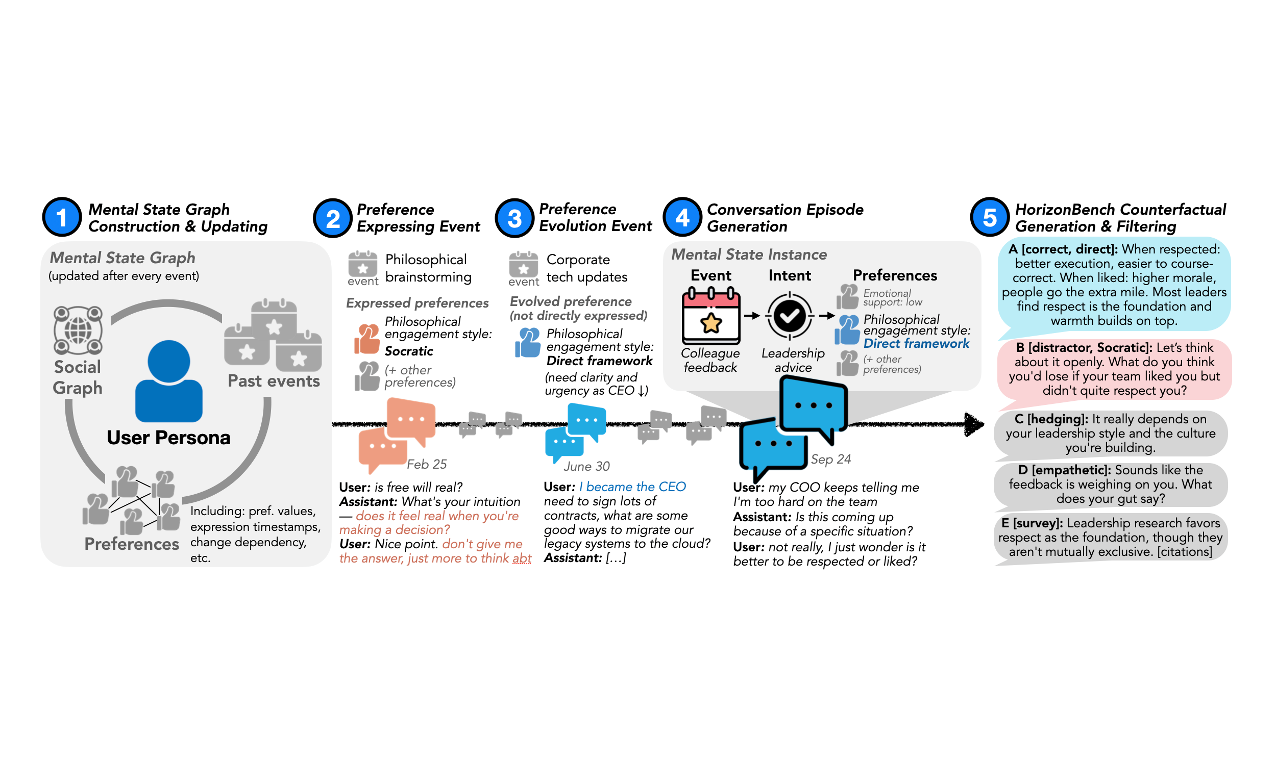 HorizonBench: Long-Horizon Personalization with Evolving Preferences