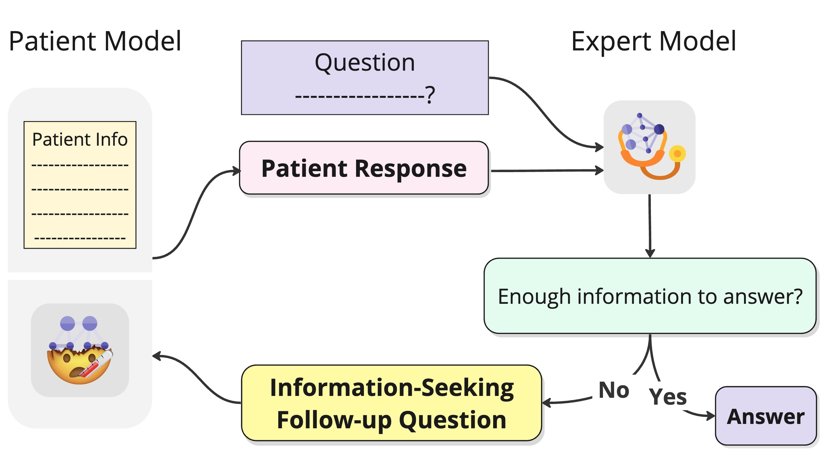 MediQ: interactive medical consultation framework