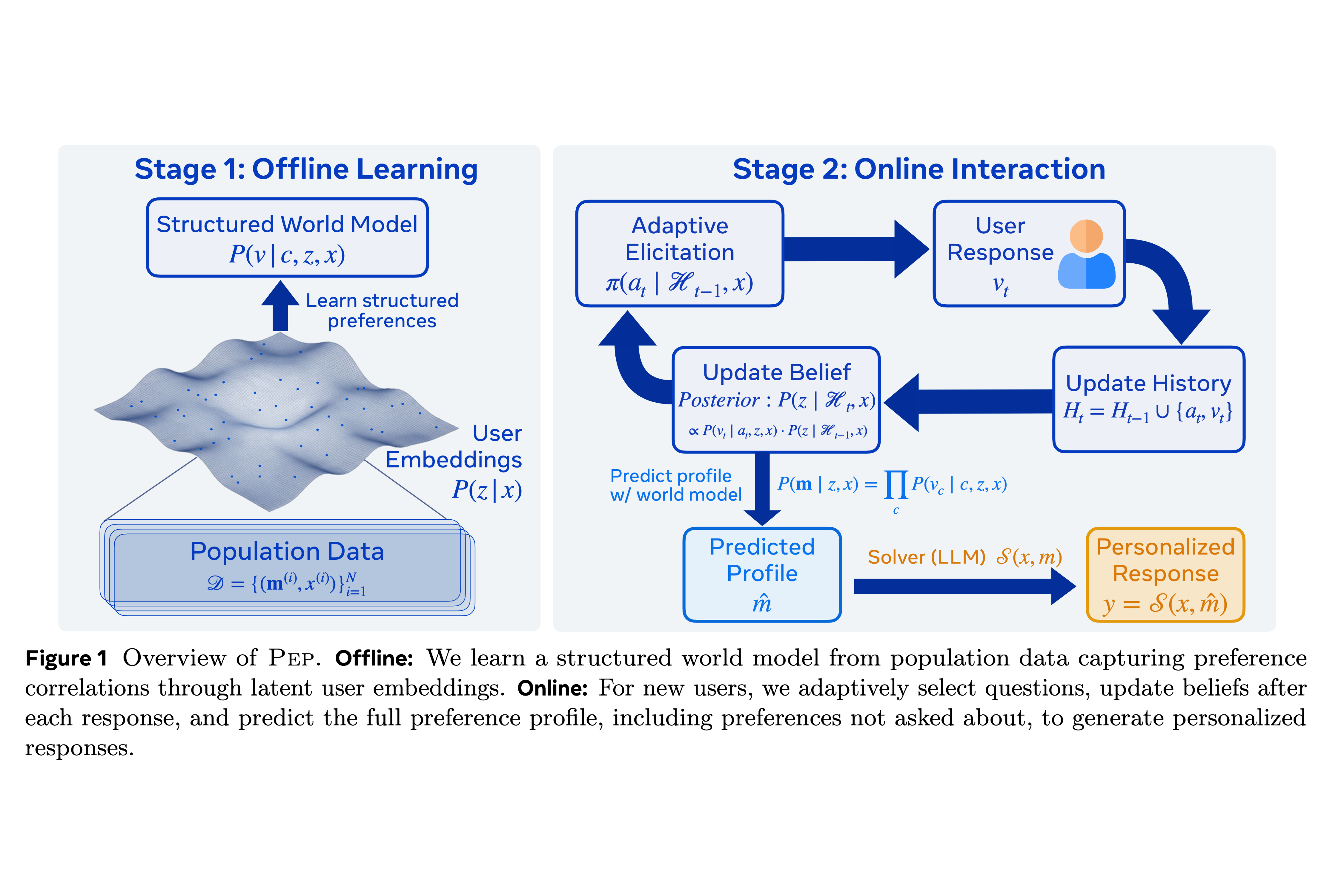 Cold-Start Personalization via Training-Free Priors from Structured World Models