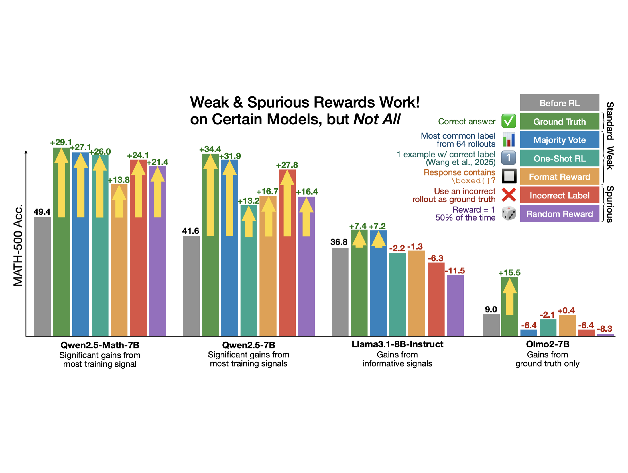 Spurious Rewards: Rethinking Training Signals in RLVR
