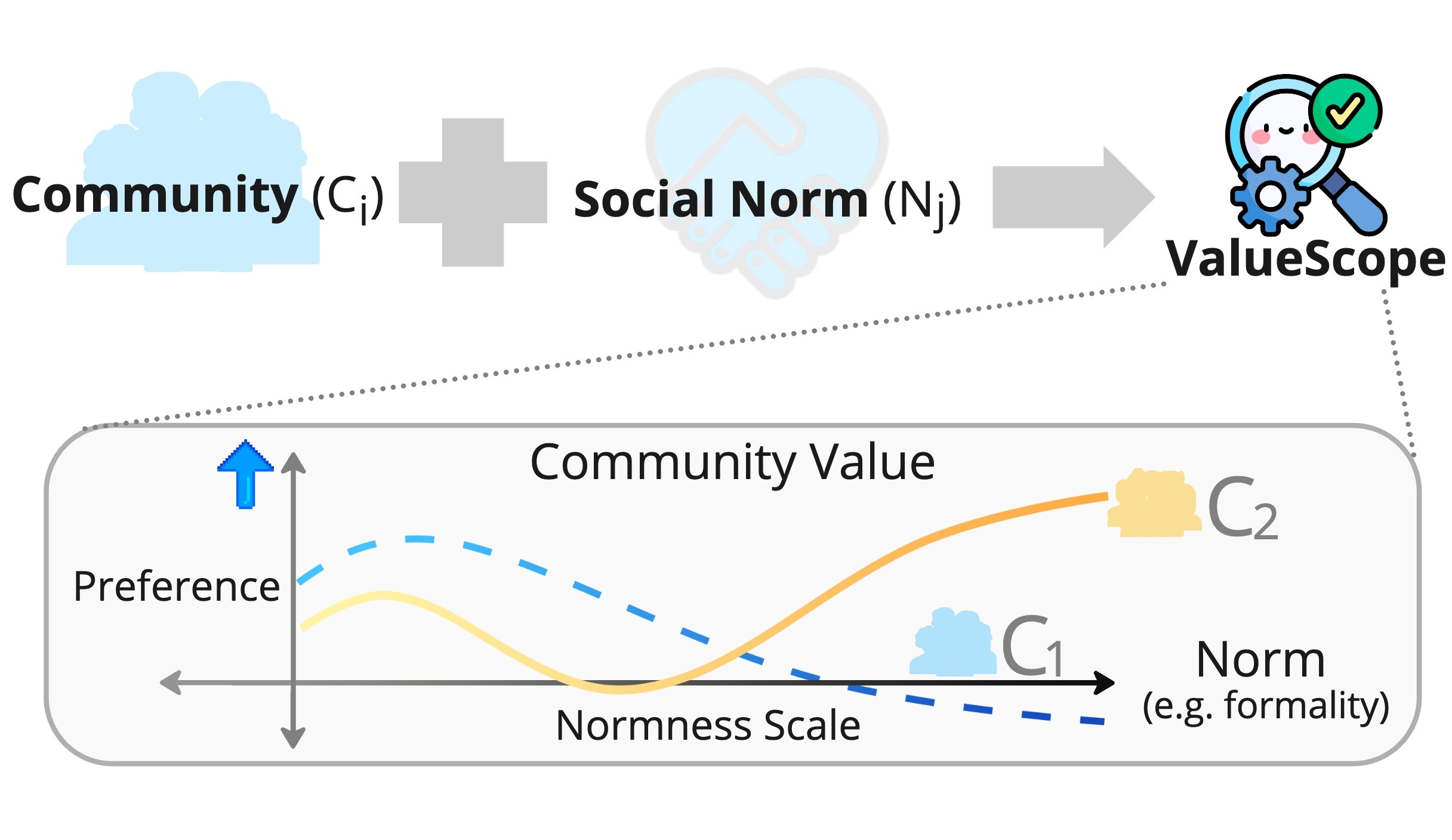 ValueScope: social norms and values detector