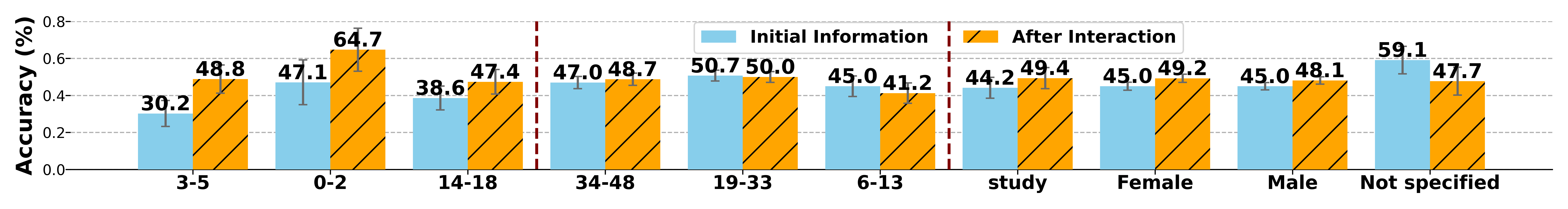 Ablation results: interactive system helps/hinders different medical specialties differently.